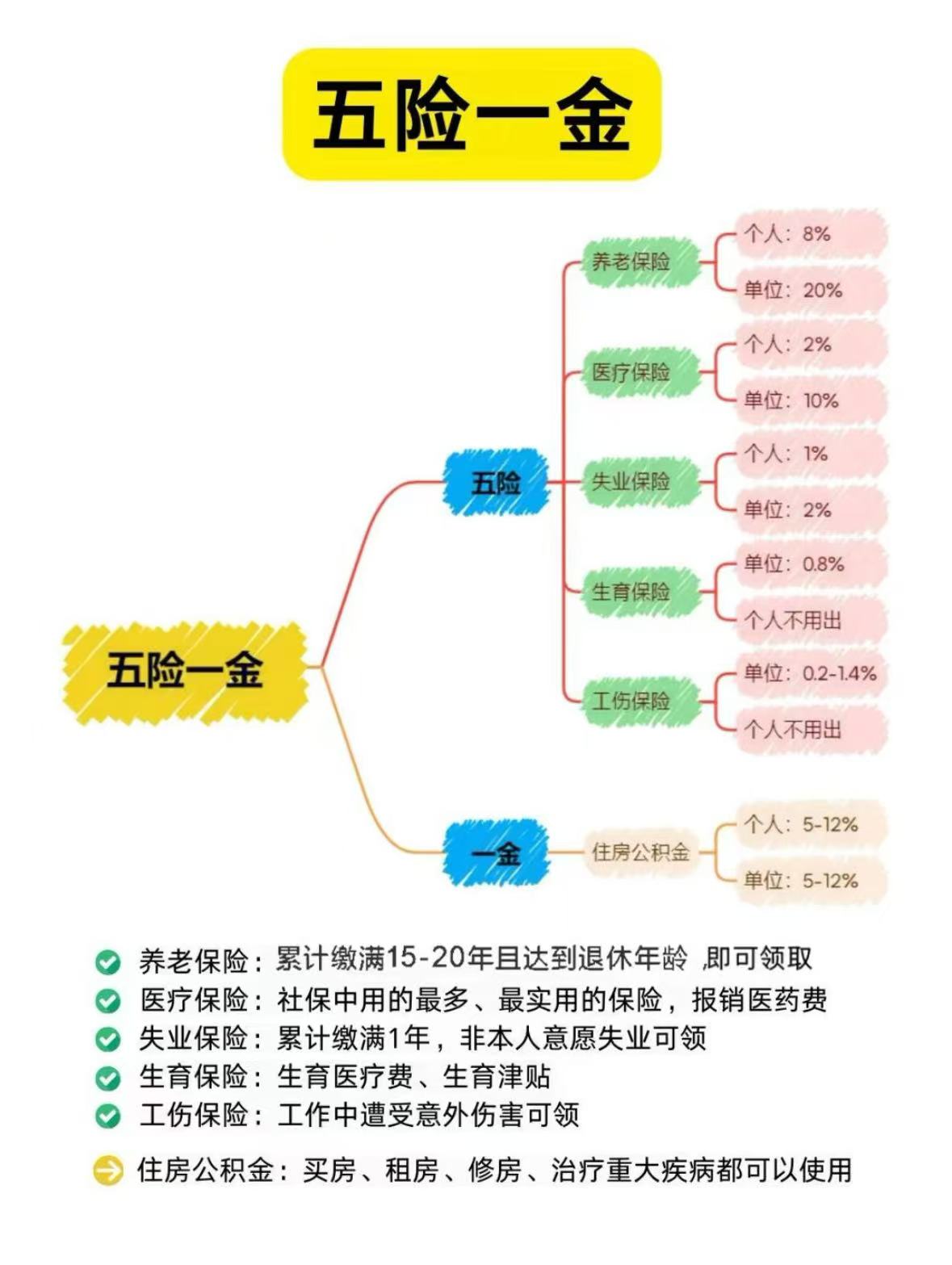 五险一金对个人和家庭的重要性